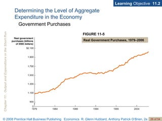 Learning  Objective  11.2 FIGURE 11-5 Real Government Purchases, 1979–2006 Determining the Level of Aggregate  Expenditure in the Economy Government Purchases 