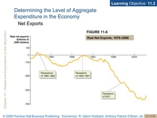 Learning  Objective  11.2 FIGURE 11-6 Real Net Exports, 1979–2006 Determining the Level of Aggregate  Expenditure in the Economy Net Exports 