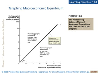 Learning  Objective  11.3 FIGURE 11-8 The Relationship between Planned Aggregate Expenditure and GDP on a 45°-Line Diagram Graphing Macroeconomic Equilibrium 