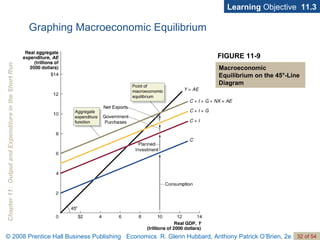 Graphing Macroeconomic Equilibrium Learning  Objective  11.3 FIGURE 11-9 Macroeconomic Equilibrium on the 45°-Line Diagram 