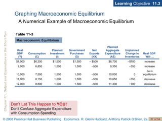 Learning  Objective  11.3 Graphing Macroeconomic Equilibrium A Numerical Example of Macroeconomic Equilibrium Don’t Let This Happen to  YOU! Don’t Confuse Aggregate Expenditure with Consumption Spending Table 11-3 Macroeconomic Equilibrium decrease +700 11,300 – 500 1,500 1,500 8,800 12,000 decrease +350 10,650 – 500 1,500 1,500 8,150 11,000 be in equilibrium 0 10,000 – 500 1,500 1,500 7,500 10,000 increase – 350 9,350 – 500 1,500 1,500 6,850 9,000 increase – $700 $8,700 –  $500 $1,500 $1,500 $6,200 $8,000 Real GDP  Will … Unplanned Change in Inventories Planned Aggregate Expenditure (AE) Net Exports (NX) Government Purchases (G) Planned Investment (I) Consumption (C) Real GDP  (Y) 