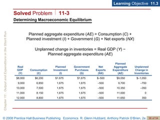 Determining Macroeconomic Equilibrium Learning  Objective  11.3 Planned aggregate expenditure ( AE ) = Consumption ( C ) + Planned investment ( I ) + Government ( G ) + Net exports ( NX ) Unplanned change in inventories = Real GDP ( Y ) − Planned aggregate expenditure ( AE ) Solved  Problem 11-3 350 11,650 – 500 1,675 1,675 8,800 12,000 0 11,000 – 500 1,675 1,675 8,150 11,000 – 350 10,350 – 500 1,675 1,675 7,500 10,000 – 700 9,700 – 500 1,675 1,675 6,850 9,000 $–1,050 $9,050 $–500 $1,675 $1,675 $6,200 $8,000 Unplanned Change in Inventories Planned Aggregate Expenditure (AE) Net Exports (NX) Government Purchases (G) Planned Investment (I) Consumption (C) Real GDP  (Y) 