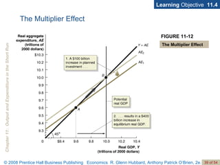 Learning  Objective  11.4 The Multiplier Effect FIGURE 11-12 The Multiplier Effect 