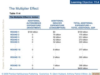 Learning  Objective  11.4 The Multiplier Effect Table 11-4 The Multiplier Effect in  Action 398 billion 1 billion 0 ROUND 19 $400 billion 0 0 n . . . . . . . . . . . . 395 billion 2 billion 0 ROUND 15 . . . . . . . . . . . . 377 billion 8 billion 0 ROUND 10 . . . . . . . . . . . . 305 billion 32 billion 0 ROUND 5 273 billion 42 billion 0 ROUND 4 231 billion 56 billion 0 ROUND 3 175 billion 75 billion 0 ROUND 2 $100 billion $0 $100 billion ROUND 1 TOTAL ADDITIONAL EXPENDITURE =  TOTAL ADDITIONAL GDP ADDITIONAL INDUCED EXPENDITURE (CONSUMPTION) ADDITIONAL AUTONOMOUS EXPENDITURE (INVESTMENT)   