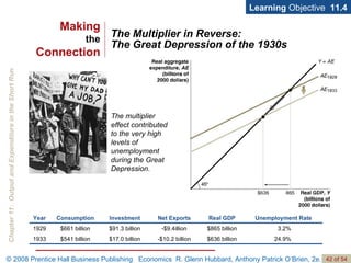 The Multiplier in Reverse:  The Great Depression of the 1930s Learning  Objective  11.4 The multiplier effect contributed to the very high levels of unemployment during the Great Depression. Making the Connection 24.9% $636 billion -$10.2 billion $17.0 billion $541 billion 1933 3.2% $865 billion $9.4illion $91.3 billion $661 billion 1929 Unemployment Rate Real GDP Net Exports Investment Consumption Year 
