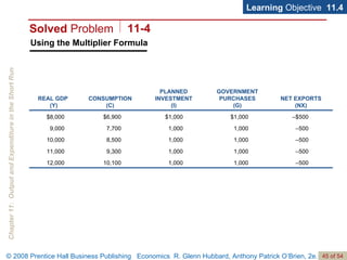 Using the Multiplier Formula Learning  Objective  11.4 Solved  Problem 11-4 – 500 1,000 1,000 10,100 12,000 – 500 1,000 1,000 9,300 11,000 – 500 1,000 1,000 8,500 10,000 – 500 1,000 1,000 7,700 9,000 – $500 $1,000 $1,000 $6,900 $8,000 NET EXPORTS (NX) GOVERNMENT PURCHASES (G) PLANNED INVESTMENT (I) CONSUMPTION (C) REAL GDP  (Y) 