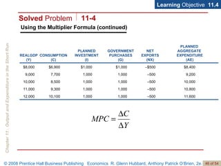 Using the Multiplier Formula (continued) Learning  Objective  11.4 Solved  Problem 11-4 11,600 – 500 1,000 1,000 10,100 12,000 10,800 – 500 1,000 1,000 9,300 11,000 10,000 – 500 1,000 1,000 8,500 10,000 9,200 – 500 1,000 1,000 7,700 9,000 $8,400 – $500 $1,000 $1,000 $6,900 $8,000 PLANNED  AGGREGATE  EXPENDITURE (AE) NET EXPORTS (NX) GOVERNMENT PURCHASES (G) PLANNED INVESTMENT (I) CONSUMPTION (C) REALGDP  (Y) 