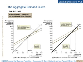 Learning  Objective  11.5 The Aggregate Demand Curve FIGURE 11-13 The Effect of a Change in the Price Level on Real GDP 