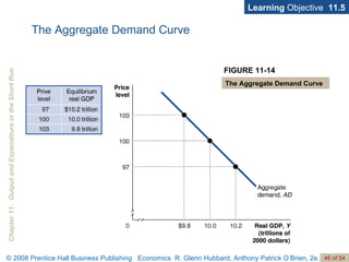 Learning  Objective  11.5 The Aggregate Demand Curve FIGURE 11-14 The Aggregate Demand Curve 