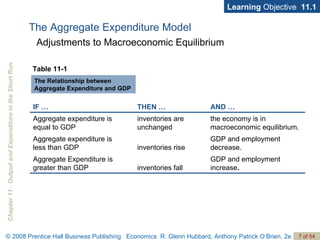 The Aggregate Expenditure Model Adjustments to Macroeconomic Equilibrium Learning  Objective  11.1 Table 11-1 The Relationship between Aggregate Expenditure and GDP GDP and employment increase . inventories fall Aggregate Expenditure is greater than GDP GDP and employment decrease. inventories rise Aggregate expenditure is less than GDP the economy is in macroeconomic equilibrium. inventories are unchanged Aggregate expenditure is equal to GDP AND … THEN … IF … 