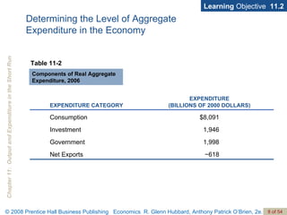 Determining the Level of Aggregate  Expenditure in the Economy Learning  Objective  11.2 Table 11-2 Components of Real Aggregate Expenditure, 2006 − 618 Net Exports 1,998 Government 1,946 Investment $8,091 Consumption EXPENDITURE (BILLIONS OF 2000 DOLLARS) EXPENDITURE CATEGORY 