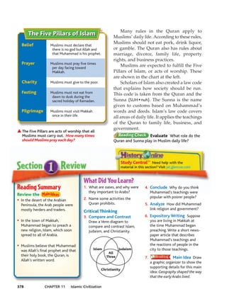 Many rules in the Quran apply to
      The Five Pillars of Islam                             Muslims’ daily life. According to these rules,
                                                            Muslims should not eat pork, drink liquor,
  Belief            Muslims must declare that
                     there is no god but Allah and          or gamble. The Quran also has rules about
                     that Muhammad is his prophet.          marriage, divorce, family life, property
                                                            rights, and business practices.
  Prayer            Muslims must pray five times
                                                                Muslims are expected to fulfill the Five
                     per day facing toward
                     Makkah.                                Pillars of Islam, or acts of worship. These
                                                            are shown in the chart at the left.
  Charity           Muslims must give to the poor.              Scholars of Islam also created a law code
                                                            that explains how society should be run.
  Fasting           Muslims must not eat from               This code is taken from the Quran and the
                     dawn to dusk during the
                     sacred holiday of Ramadan.             Sunna (SUH • nuh). The Sunna is the name
                                                            given to customs based on Muhammad’s
  Pilgrimage        Muslims must visit Makkah               words and deeds. Islam’s law code covers
                     once in their life.                    all areas of daily life. It applies the teachings
                                                            of the Quran to family life, business, and
                                                            government.
   The Five Pillars are acts of worship that all
   Muslims must carry out. How many times                                                Evaluate What role do the
   should Muslims pray each day?                            Quran and Sunna play in Muslim daily life?




                                                                    Study CentralTM Need help with the
                                                                    material in this section? Visit jat.glencoe.com


                                         What Did You Learn?
Reading Summary                          1. What are oases, and why were
                                            they important to Arabs?
                                                                                    4. Conclude Why do you think
                                                                                       Muhammad’s teachings were
Review the
                                         2. Name some activities the                   popular with poorer people?
• In the desert of the Arabian
  Peninsula, the Arab people were           Quran prohibits.                        5. Analyze How did Muhammad
  mostly herders and traders.                                                          link religion and government?
                                         Critical Thinking
                                         3. Compare and Contrast                    6. Expository Writing Suppose
• In the town of Makkah,                    Draw a Venn diagram to                     you are living in Makkah at
  Muhammad began to preach a                compare and contrast Islam,                the time Muhammad began
  new religion, Islam, which soon           Judaism, and Christianity.                 preaching. Write a short news-
  spread to all of Arabia.                                                             paper article that describes
                                                                                       Muhammad’s teachings and
• Muslims believe that Muhammad                                                        the reactions of people in the
  was Allah’s final prophet and that            Islam           Judaism                city to those teachings.
                                                         All
  their holy book, the Quran, is                        Three                       7.                  Main Idea Draw
  Allah’s written word.
                                                                                         a graphic organizer to show the
                                                                                         supporting details for this main
                                                     Christianity
                                                                                         idea: Geography shaped the way
                                                                                         that the early Arabs lived.

378             CHAPTER 11       Islamic Civilization
 
