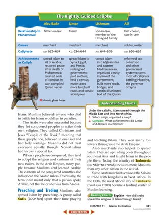 The Rightly Guided Caliphs
                   Abu Bakr             Umar                   Uthman                   Ali
Relationship to    father-in-law        friend                 son-in-law,              first cousin,
Muhammad                                                       member of the            son-in-law
                                                               Umayyad family

Career            merchant              merchant               merchant                 soldier, writer
Caliphate         A.D.   632–634        A.D.   634–644         A.D.   644–656           A.D.   656–661

Achievements      spread Islam to       spread Islam to    spread Islam        reformed tax
as Caliph          all of Arabia;        Syria, Egypt,      into Afghanistan    collection
                   restored peace        and Persia;        and eastern         and other
                   after death of        redesigned         Mediterranean;      government
                   Muhammad;             government;        organized a navy;   systems; spent
                   created code          paid soldiers;     improved the        most of caliphate
                   of conduct in         held a census;     government;         battling Muawiya,
                   war; compiled         made taxes         built more roads,   the governor
                   Quran verses          more fair; built   bridges, and        of Syria
                                         roads and canals; canals; distributed
                                         aided poor         text of the Quran
                  Islamic glass horse


                                                          Under the caliphs, Islam spread through the
Islam. Muslims believed anyone who died                   Middle East and into North Africa.
in battle for Islam would go to paradise.                 1. Which caliph organized a navy?
                                                          2. Compare What achievements did Umar
    The Arabs were also successful because                   and Ali have in common?
they let conquered peoples practice their
own religion. They called Christians and
Jews “People of the Book,” meaning that
these people, too, believed in one God and               and teaching Islam. They won many fol-
had holy writings. Muslims did not treat                 lowers throughout the Arab Empire.
everyone equally, though. Non-Muslims                        Arab merchants also helped to spread
had to pay a special tax.                                Islam. They set up trading posts throughout
    When a people are conquered, they tend               southeast Asia and taught Islam to the peo-
to adopt the religion and customs of their               ple there. Today, the country of Indonesia
new rulers. In the Arab Empire, many peo-                (IHN • duh • NEE • zhuh) includes more Muslims
ple became Muslims and learned Arabic.                   than any other nation in the world.
The customs of the conquered countries also                  Some Arab merchants crossed the Sahara
influenced the Arabic rulers. Eventually, the            to trade with kingdoms in West Africa. In
term Arab meant only that a person spoke                 the 1300s, the west African city of Timbuktu
Arabic, not that he or she was from Arabia.              (TIHM • BUHK • TOO) became a leading center of
Preaching and Trading        Muslims also                Muslim learning.
spread Islam by preaching. A group called                                       Explain How did Arabs
Sufis (SOO • feez) spent their time praying              spread the religion of Islam through trade?

                                                           CHAPTER 11      Islamic Civilization                     381
                                                                                                  Burstein Collection/CORBIS
 