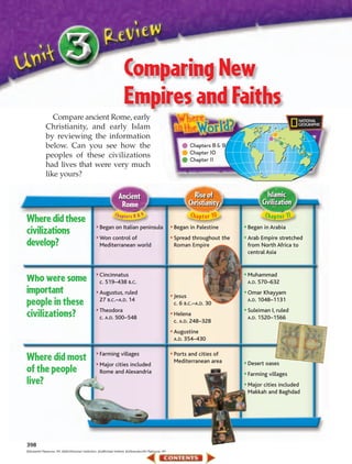 Comparing New
                                                                         Empires and Faiths
                 Compare ancient Rome, early
              Christianity, and early Islam
              by reviewing the information
              below. Can you see how the                                                                               Chapters 8 & 9
              peoples of these civilizations                                                                           Chapter 10
                                                                                                                       Chapter 11
              had lives that were very much
              like yours?

                                                                     Ancient                                             Rise of                 Islamic
                                                                      Rome                                             Christianity            Civilization
                                                                  C ha pte rs 8 & 9                                    Chapt er 10              C hap te r 11
Where did these
                                                    • Began on Italian peninsula                             • Began in Palestine       • Began in Arabia
civilizations                                       • Won control of                                         • Spread throughout the    • Arab Empire stretched
develop?                                               Mediterranean world                                    Roman Empire               from North Africa to
                                                                                                                                         central Asia


                                                    • Cincinnatus                                                                       • Muhammad
Who were some                                          c. 519–438 B.C.                                                                   A.D. 570–632

important                                           • Augustus, ruled
                                                                                                             • Jesus
                                                                                                                                        • Omar Khayyam
people in these                                        27 B.C .–A.D. 14
                                                                                                              c. 6 B.C .–A.D. 30
                                                                                                                                         A.D. 1048–1131

                                                    • Theodora                                                                          • Suleiman I, ruled
civilizations?                                         c. A.D. 500–548
                                                                                                             • Helena                    A.D. 1520–1566
                                                                                                              c. A.D. 248–328
                                                                                                             • Augustine
                                                                                                              A.D.   354–430

                                                    • Farming villages                                       • Ports and cities of
Where did most                                                                                                Mediterranean area        • Desert oases
                                                    • Major cities included
of the people                                          Rome and Alexandria                                                              • Farming villages
live?                                                                                                                                   • Major cities included
                                                                                                                                         Makkah and Baghdad




398
(t)Scala/Art Resource, NY, (bl)Smithsonian Institution, (bc)Michael Holford, (br)Giraudon/Art Resource, NY
 