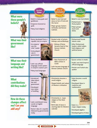 Ancient                                               Rise of                                                 Islamic
                                        Rome                                               Christianity                                            Civilization
                                    C ha p                                                  Chapt er 10                                              C hap te r 11
                                             ter s 8 & 9
What were
                      • Belief in many gods and                               • Belief in one God and                                • Belief in one God (Allah)
these people’s           goddesses                                              Jesus as Son of God and
                                                                                                                                     • Muhammad is
beliefs?              • Emperors honored as
                                                                                the Savior
                                                                                                                                        final prophet
                         gods                                                 • Major groups: Eastern                                • Major groups:
                                                                                Orthodox and Roman
                      • Many local religions                                    Catholic
                                                                                                                                        Sunni and
                                                                                                                                        Shiite




                      • Rome developed from a                                 • Ranked order of priests,                             • Muhammad founds
What was their           republic into an empire                                bishops, and archbishops                                Islamic state
government            • An emperor                                                    • Bishop of Rome                               • After Muhammad,
like?                    was the
                         chief leader
                                                                                         became head of the
                                                                                         Roman Catholic
                                                                                                                                        leaders called caliphs
                                                                                                                                        held religious and
                                                                                         Church                                         political power
                      • Army played
                         role in
                         government

                                                                                      • New Testament of                             • Quran written in Arabic
What was their                                                                           Bible written in
                                                                                                                                     • Arabic was Arab Empire’s
language and          • Latin was official
                         language; Greek spoken
                                                                                         Greek
                                                                                                                                        official language
                                                                              • Latin became language of • Persian and Turkish also
writing like?            in empire’s eastern part
                                                                                Roman Catholic Church
                                                                                                                                        spoken
                      • Many local languages


                      • Introduced                                            • Christianity became a                                • Islam became a world
What                     ideas about                                            world religion                                          religion
contributions            law and
                         government
                                                                              • Shaped beliefs and values                            • Developed ideas in
                                                                                of Western civilization                                 medicine and
did they make?        • Developed                                                                                                       mathematics
                         new styles
                         of building



                                                                              • Christianity is major
How do these                                                                    religion of the West
changes affect        • Latin contributed many
                         words to English
                                                                                today
                                                                              • Birth date of Jesus is                               • Islam is a
me? Can you              language
                                                                                starting date for Western                               major religion today
add any?              • Rome’s idea of a republic
                         followed by governments
                                                                                calendar
                                                                                                                                     • Developed algebra
                         today                                                                                                       • Developed game of chess




                                                                                                                                                                                 399
                 (tl)Stock Montage, (tr)Michael Holford, (c)Scala/Art Resource, NY, (bl)Roy Rainford/Robert Harding/Getty Images, (br)Bibliotheque Nationale, Paris/Bridgeman Art Library
 