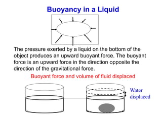 Buoyancy in a Liquid
The pressure exerted by a liquid on the bottom of the
object produces an upward buoyant force. The buoyant
force is an upward force in the direction opposite the
direction of the gravitational force.
Buoyant force and volume of fluid displaced
Water
displaced
 