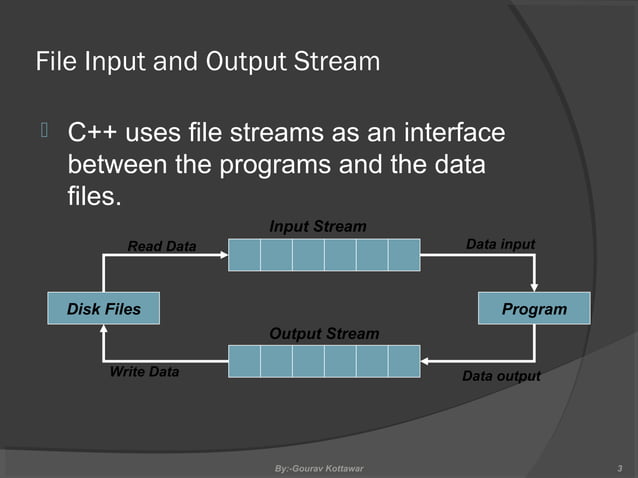 working file handling in cpp overview | PPT