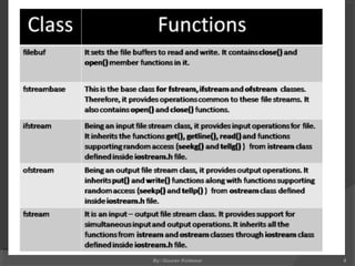 working file handling in cpp overview | PPT