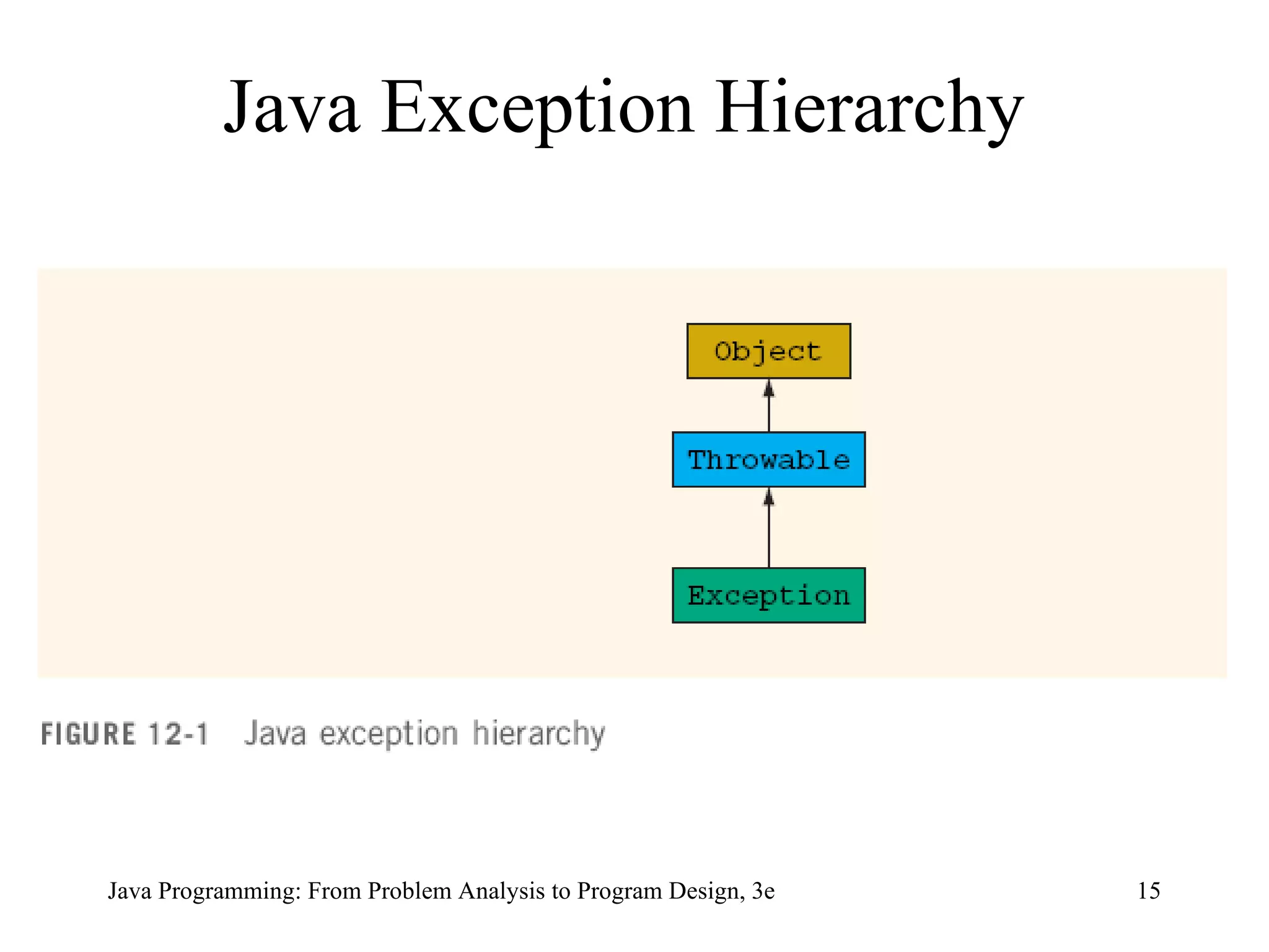 Java Exception Hierarchy 