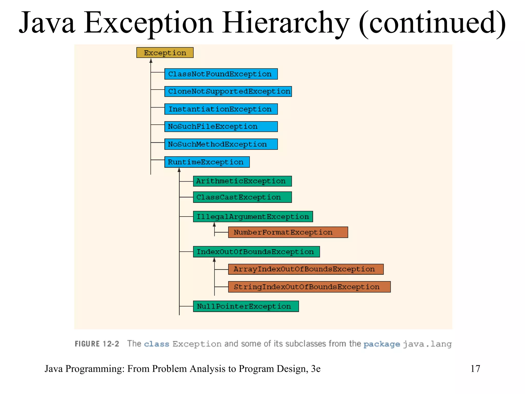 Java Exception Hierarchy (continued) 