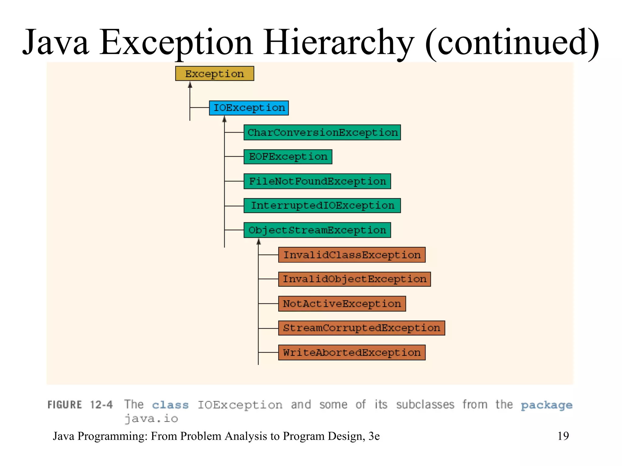 Java Exception Hierarchy (continued) 