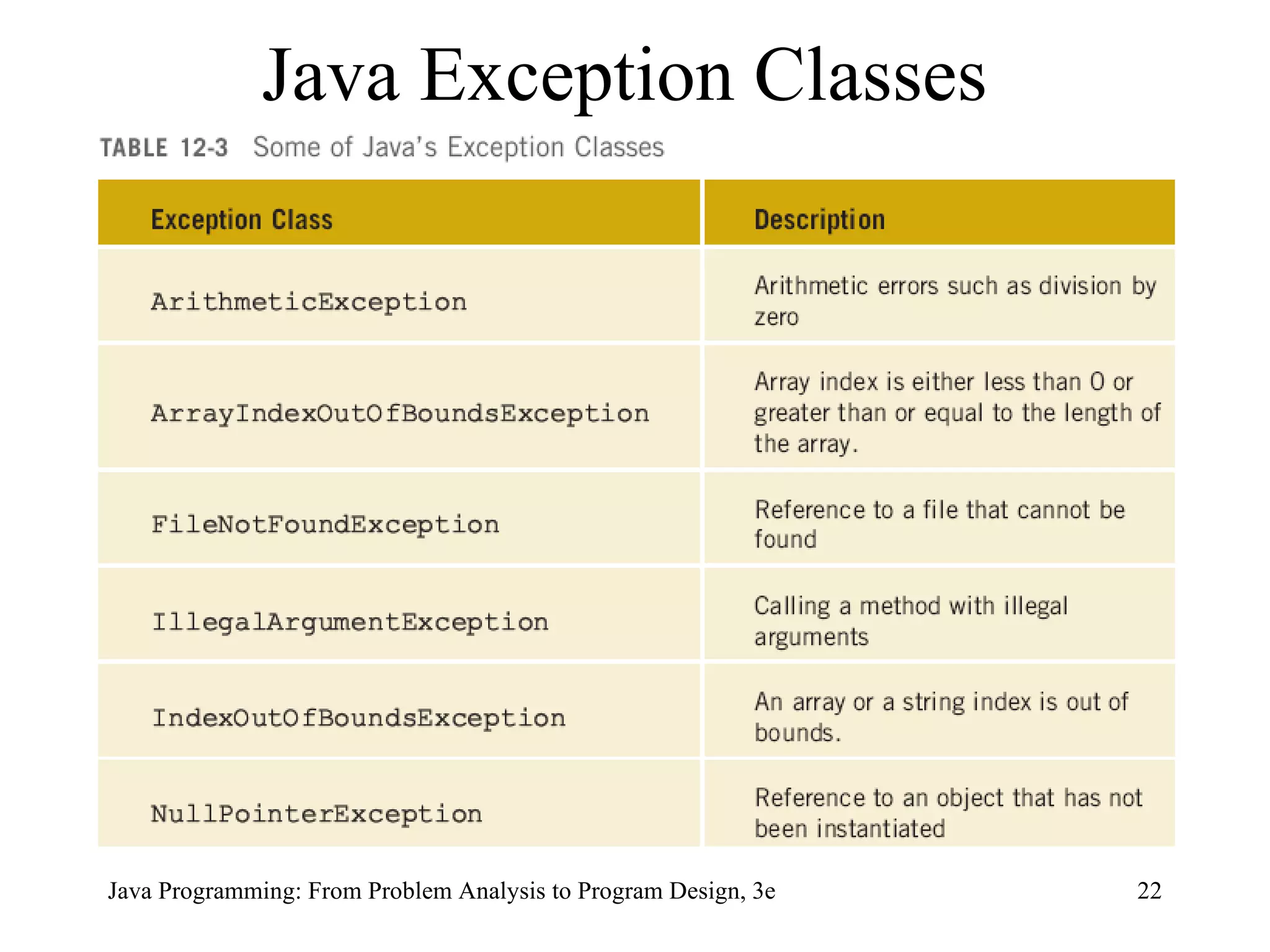 Java Exception Classes 