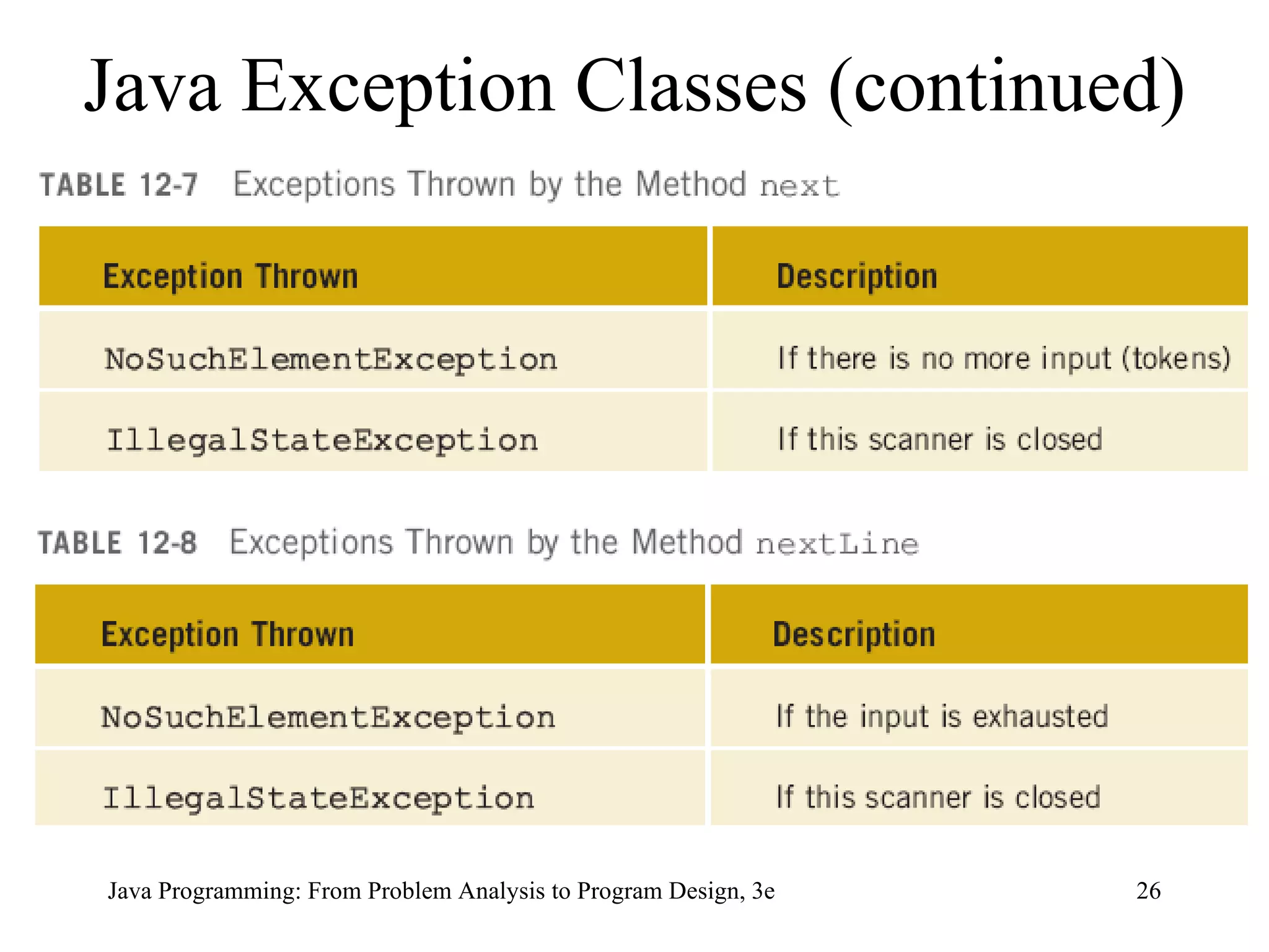 Java Exception Classes (continued) 