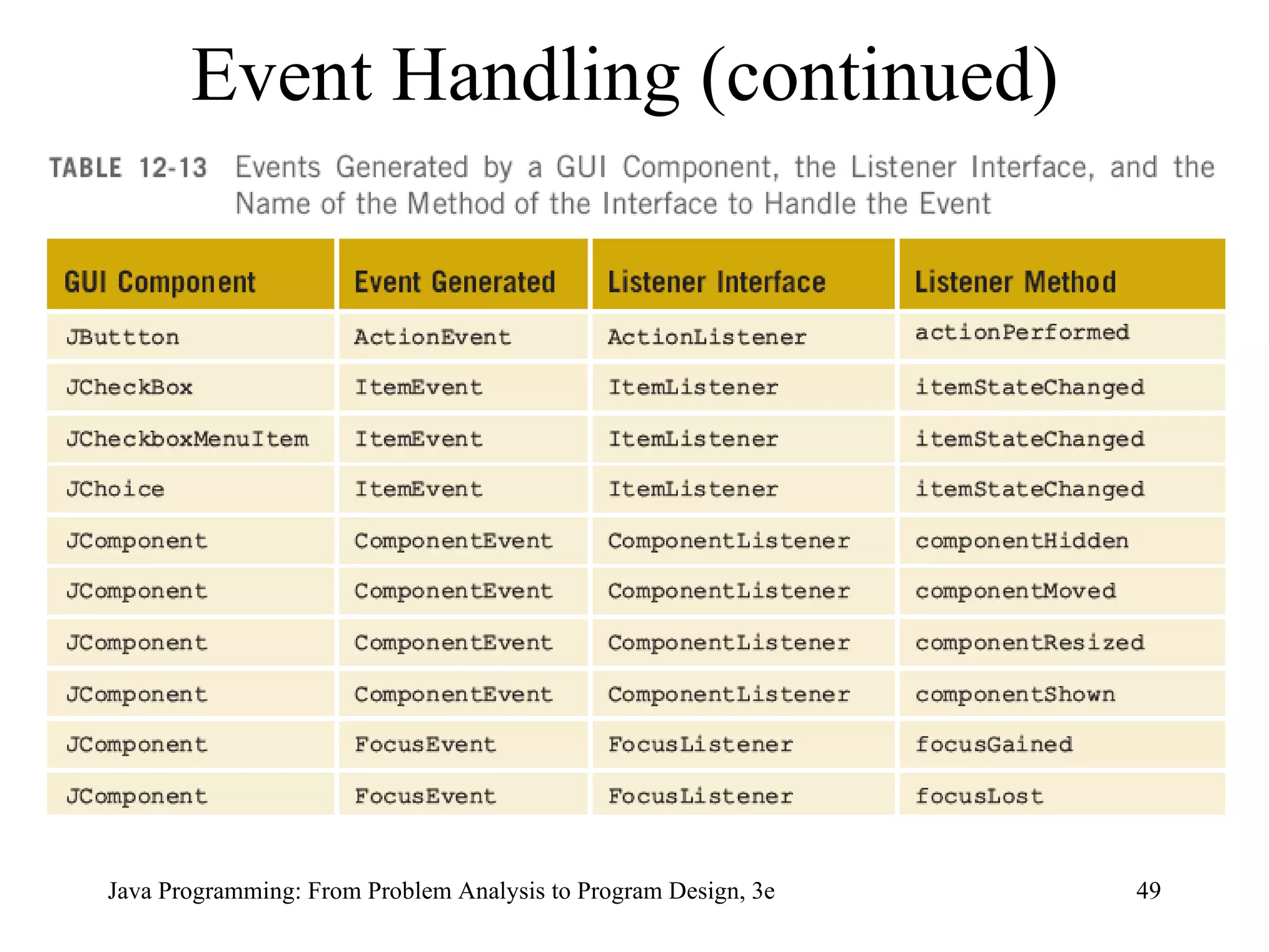Event Handling (continued)  