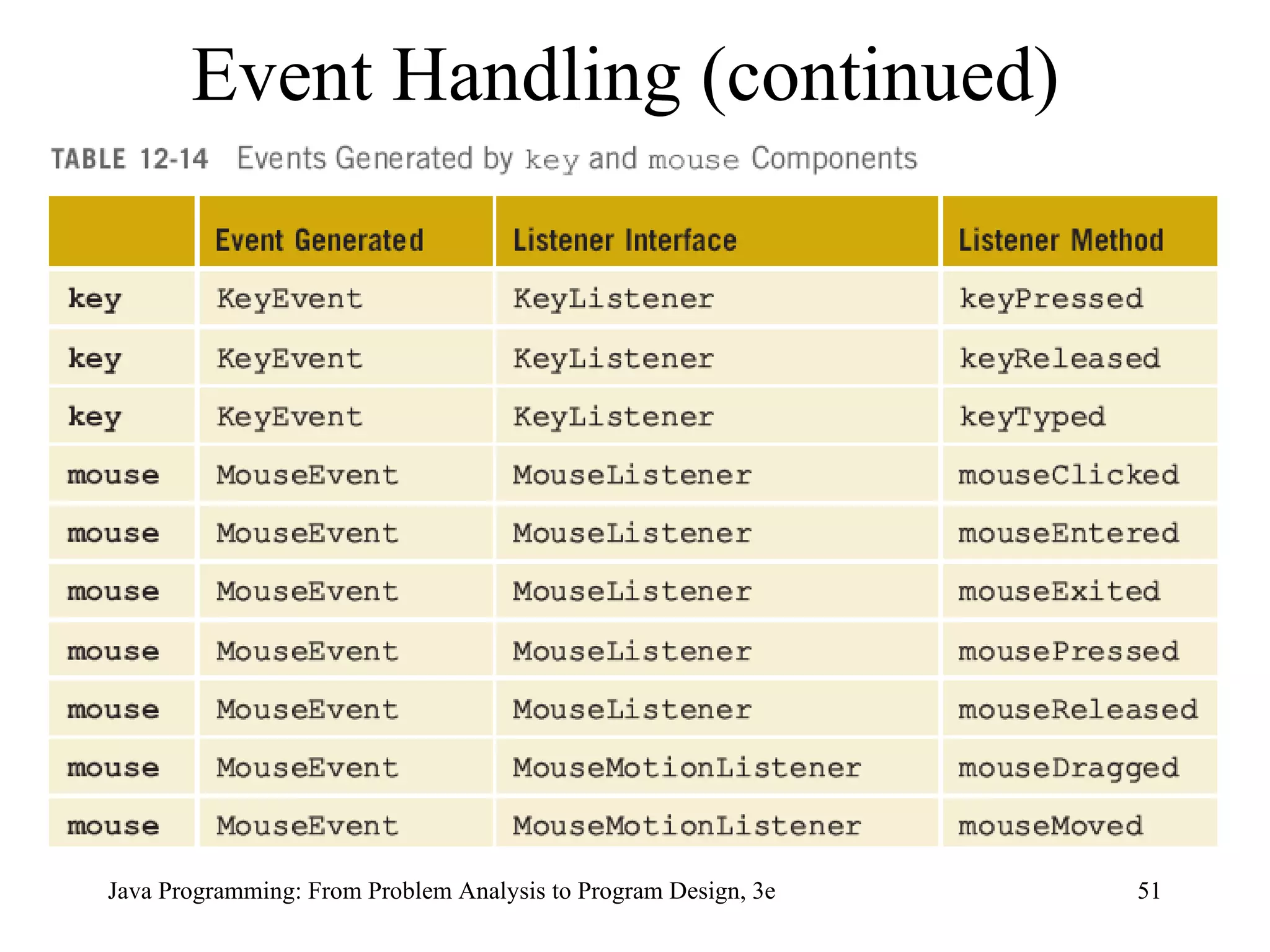 Event Handling (continued)  