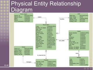 Physical Entity Relationship
        Diagram




12-10
 
