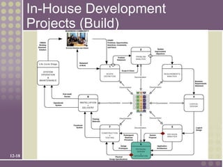 In-House Development
        Projects (Build)




12-18
 