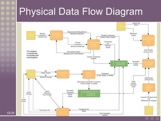 Physical Data Flow Diagram




12-21
 
