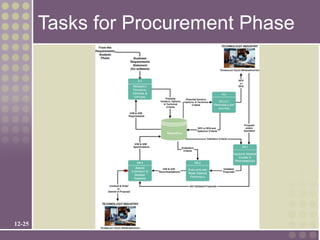 Tasks for Procurement Phase




12-25
 
