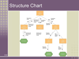 Structure Chart




12-8
 
