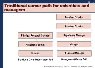 12 - 14

Traditional career path for scientists and
managers:
Assistant Director
Assistant Director
Principal Research Scientist

Department Manager

Research Scientist

Manager

Scientist

Assistant Manager

Individual Contributor Career Path

Management Career Path

Copyright © 2002 by The McGraw-Hill Companies, Inc. All rights reserved.

 