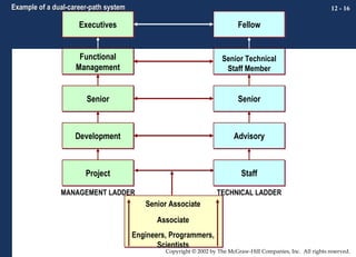 Example of a dual-career-path system

12 - 16

Executives

Fellow

Functional
Management

Senior Technical
Staff Member

Senior

Senior

Development

Advisory

Project

Staff

MANAGEMENT LADDER

TECHNICAL LADDER

Senior Associate
Associate
Engineers, Programmers,
Scientists

Copyright © 2002 by The McGraw-Hill Companies, Inc. All rights reserved.

 