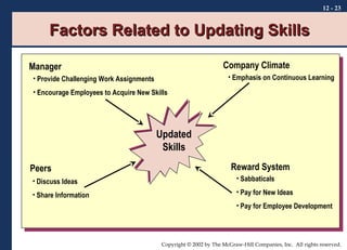 12 - 23

Factors Related to Updating Skills
Company Climate

Manager

• Emphasis on Continuous Learning

• Provide Challenging Work Assignments
• Encourage Employees to Acquire New Skills

Updated
Skills
Peers

Reward System

• Discuss Ideas

• Sabbaticals

• Share Information

• Pay for New Ideas
• Pay for Employee Development

Copyright © 2002 by The McGraw-Hill Companies, Inc. All rights reserved.

 
