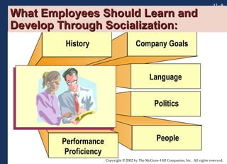 What Employees Should Learn and
Develop Through Socialization:
History

12 - 9

Company Goals

Language
Politics

Performance
Proficiency

People
Copyright © 2002 by The McGraw-Hill Companies, Inc. All rights reserved.

 
