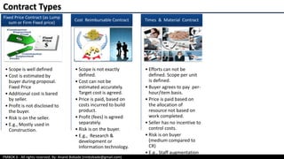 PMBOK 6 - All rights reserved; By: Anand Bobade (nmbobade@gmail.com)
• Scope is well defined
• Cost is estimated by
buyer during proposal.
Fixed Price
• Additional cost is bared
by seller.
• Profit is not disclosed to
the buyer.
• Risk is on the seller.
• E.g., Mostly used in
Construction.
Fixed Price Contract (as Lump
sum or Firm Fixed price)
• Scope is not exactly
defined.
• Cost can not be
estimated accurately.
Target cost is agreed.
• Price is paid, based on
costs incurred to build
product.
• Profit (fees) is agreed
separately.
• Risk is on the buyer.
• E.g., Research &
development or
Information technology.
Cost Reimbursable Contract
• Efforts can not be
defined. Scope per unit
is defined.
• Buyer agrees to pay per-
hour/item basis.
• Price is paid based on
the allocation of
resource not based on
work completed.
• Seller has no incentive to
control costs.
• Risk is on buyer
(medium compared to
CR)
• E.g., Staff augmentation
Times & Material Contract
Contract Types
 