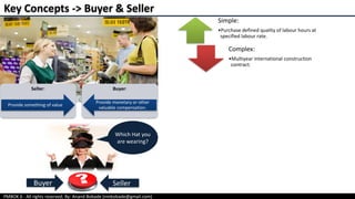 PMBOK 6 - All rights reserved; By: Anand Bobade (nmbobade@gmail.com)
Simple:
•Purchase defined quality of labour hours at
specified labour rate.
Complex:
•Multiyear international construction
contract.
Key Concepts -> Buyer & Seller
Buyer Seller
Seller:
Provide something of value
Buyer:
Provide monetary or other
valuable compensation.
Which Hat you
are wearing?
 
