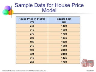 Statistics for Business and Economics, 6e © 2007 Pearson Education, Inc. Chap 12-19
Sample Data for House Price
Model
House Price in $1000s
(Y)
Square Feet
(X)
245 1400
312 1600
279 1700
308 1875
199 1100
219 1550
405 2350
324 2450
319 1425
255 1700
 