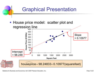 Statistics for Business and Economics, 6e © 2007 Pearson Education, Inc. Chap 12-23
0
50
100
150
200
250
300
350
400
450
0 500 1000 1500 2000 2500 3000
Square Feet
House
Price
($1000s)
Graphical Presentation
 House price model: scatter plot and
regression line
feet)
(square
0.10977
98.24833
price
house 

Slope
= 0.10977
Intercept
= 98.248
 