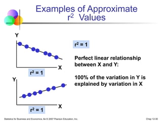 Statistics for Business and Economics, 6e © 2007 Pearson Education, Inc. Chap 12-30
r2 = 1
Examples of Approximate
r2 Values
Y
X
Y
X
r2 = 1
r2 = 1
Perfect linear relationship
between X and Y:
100% of the variation in Y is
explained by variation in X
 