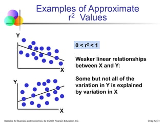 Statistics for Business and Economics, 6e © 2007 Pearson Education, Inc. Chap 12-31
Examples of Approximate
r2 Values
Y
X
Y
X
0 < r2 < 1
Weaker linear relationships
between X and Y:
Some but not all of the
variation in Y is explained
by variation in X
 
