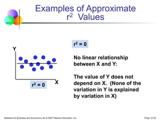Statistics for Business and Economics, 6e © 2007 Pearson Education, Inc. Chap 12-32
Examples of Approximate
r2 Values
r2 = 0
No linear relationship
between X and Y:
The value of Y does not
depend on X. (None of the
variation in Y is explained
by variation in X)
Y
X
r2 = 0
 