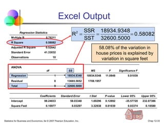 Statistics for Business and Economics, 6e © 2007 Pearson Education, Inc. Chap 12-33
Excel Output
Regression Statistics
Multiple R 0.76211
R Square 0.58082
Adjusted R Square 0.52842
Standard Error 41.33032
Observations 10
ANOVA
df SS MS F Significance F
Regression 1 18934.9348 18934.9348 11.0848 0.01039
Residual 8 13665.5652 1708.1957
Total 9 32600.5000
Coefficients Standard Error t Stat P-value Lower 95% Upper 95%
Intercept 98.24833 58.03348 1.69296 0.12892 -35.57720 232.07386
Square Feet 0.10977 0.03297 3.32938 0.01039 0.03374 0.18580
58.08% of the variation in
house prices is explained by
variation in square feet
0.58082
32600.5000
18934.9348
SST
SSR
R2



 
