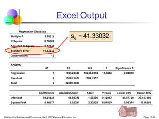 Statistics for Business and Economics, 6e © 2007 Pearson Education, Inc. Chap 12-36
Excel Output
Regression Statistics
Multiple R 0.76211
R Square 0.58082
Adjusted R Square 0.52842
Standard Error 41.33032
Observations 10
ANOVA
df SS MS F Significance F
Regression 1 18934.9348 18934.9348 11.0848 0.01039
Residual 8 13665.5652 1708.1957
Total 9 32600.5000
Coefficients Standard Error t Stat P-value Lower 95% Upper 95%
Intercept 98.24833 58.03348 1.69296 0.12892 -35.57720 232.07386
Square Feet 0.10977 0.03297 3.32938 0.01039 0.03374 0.18580
41.33032
se 
 