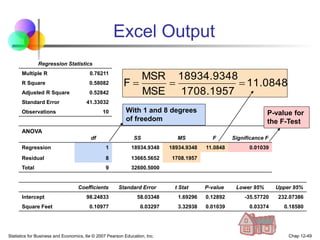 Statistics for Business and Economics, 6e © 2007 Pearson Education, Inc. Chap 12-49
Excel Output
Regression Statistics
Multiple R 0.76211
R Square 0.58082
Adjusted R Square 0.52842
Standard Error 41.33032
Observations 10
ANOVA
df SS MS F Significance F
Regression 1 18934.9348 18934.9348 11.0848 0.01039
Residual 8 13665.5652 1708.1957
Total 9 32600.5000
Coefficients Standard Error t Stat P-value Lower 95% Upper 95%
Intercept 98.24833 58.03348 1.69296 0.12892 -35.57720 232.07386
Square Feet 0.10977 0.03297 3.32938 0.01039 0.03374 0.18580
11.0848
1708.1957
18934.9348
MSE
MSR
F 


With 1 and 8 degrees
of freedom
P-value for
the F-Test
 