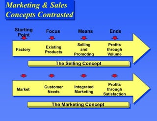 Marketing & Sales
Concepts Contrasted
Factory
Existing
Products
Selling
and
Promoting
Profits
through
Volume
Market
Customer
Needs
Integrated
Marketing
Profits
through
Satisfaction
The Selling Concept
The Marketing Concept
Starting
Point
Focus Means Ends
 