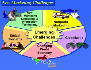 Emerging
Challenges
Nonprofit
Marketing
New
Marketing
Landscape &
Information
Technology
Ethical
Concerns Globalizatio
n
Changing
World
Economy
New Marketing Challenges
 